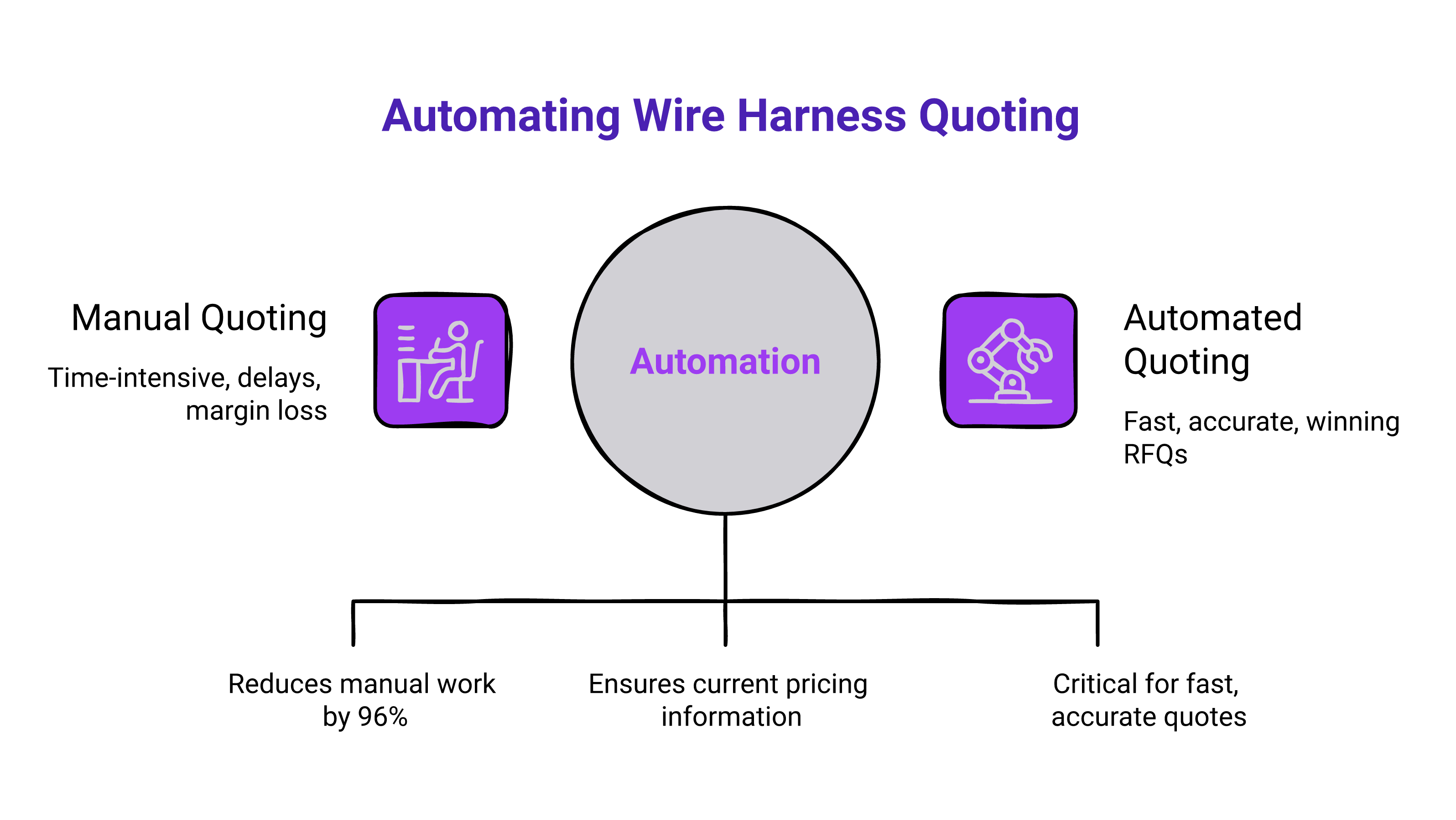 How to Quote Wire Harnesses When Component Prices Keep Changing