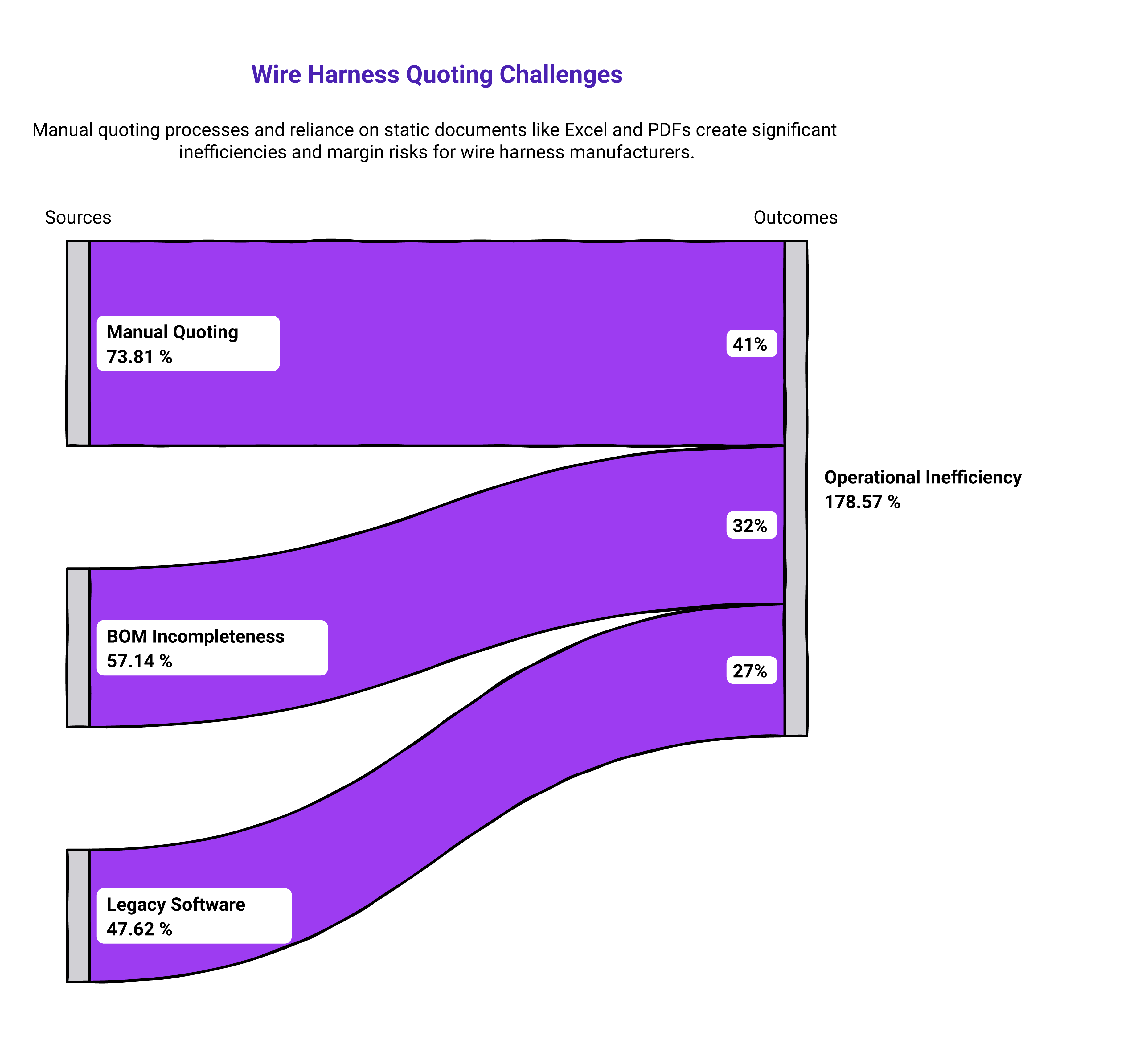 How to Quote Wire Harnesses When Prices Change Every Week