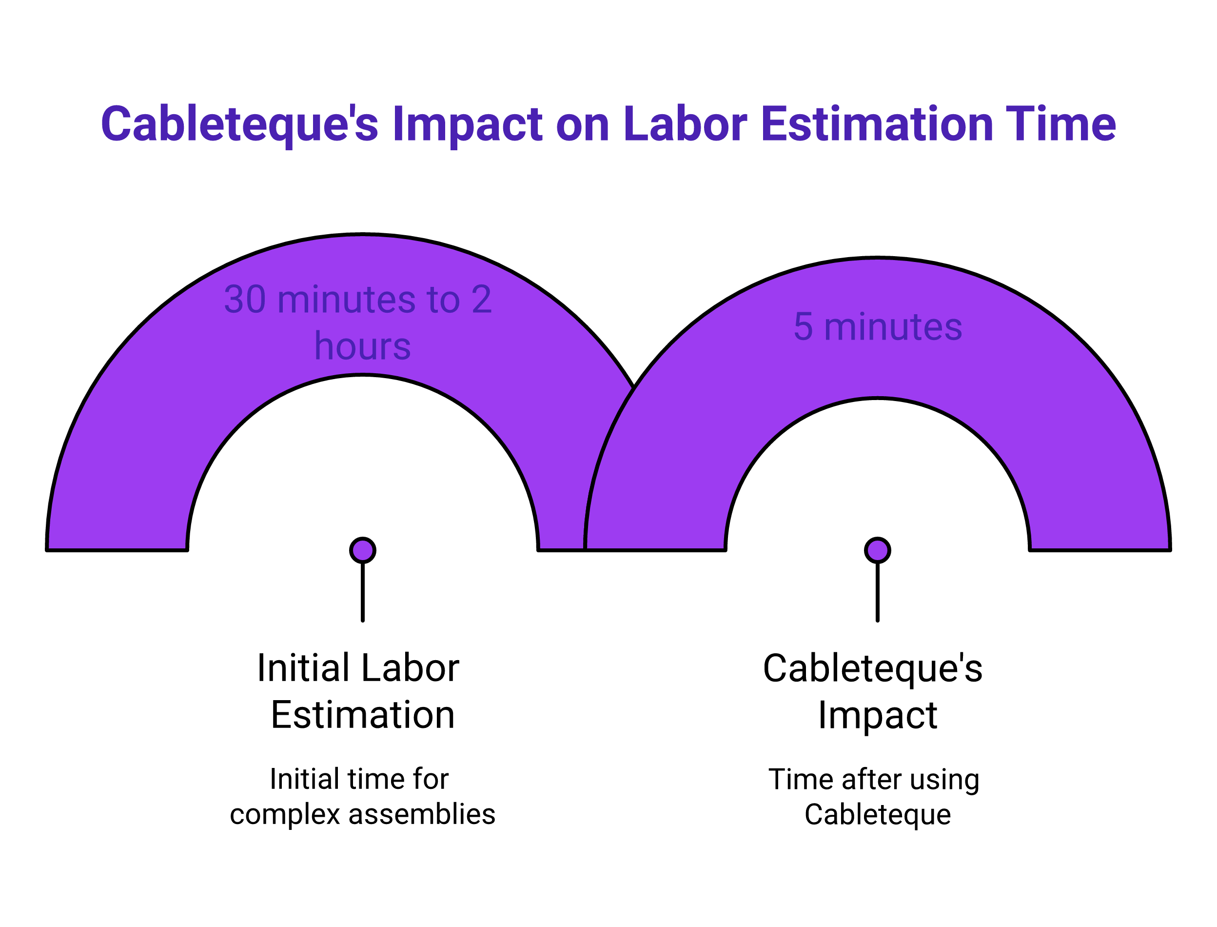 How Cableteque Builds Labor Estimates for Complex Cable Assemblies